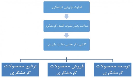 marketing بازاریابی گردشگری
