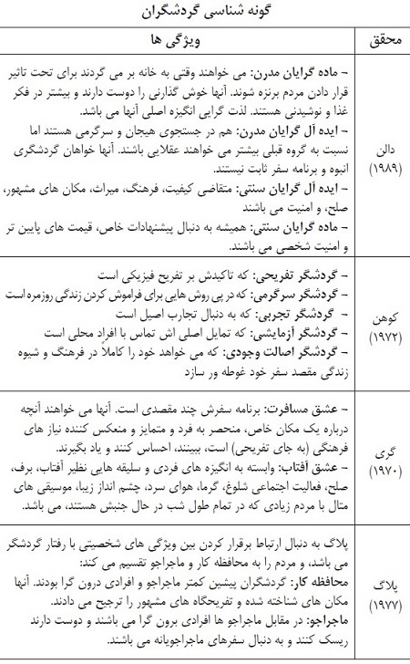 typology گونه شناسی گردشگری