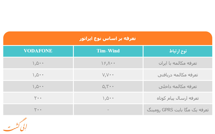 هزینه رومینگ همراه اول در کشور ایتالیا هزینه رومینگ همراه اول در کشور ایتالیا
