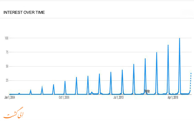 تصویر نمودار رشد توجه به بلک فرایدی در طی سال های گذشته توسط گوگل ترند (Google Trends) تصویر نمودار رشد توجه به بلک فرایدی در طی سال های گذشته توسط گوگل ترند (Google Trends)