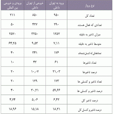 table جدول تأخیر در پرواز