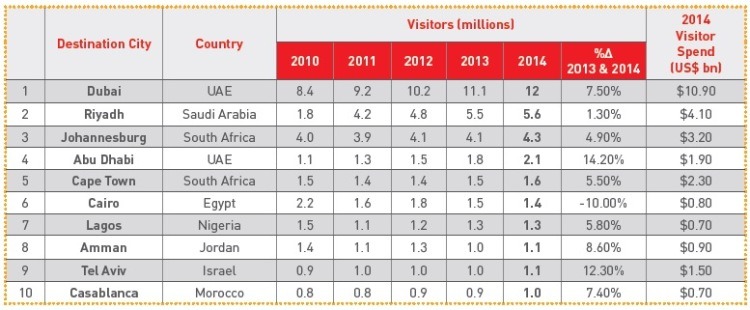 visitor spend شاخص جهانی جذب گردشگر